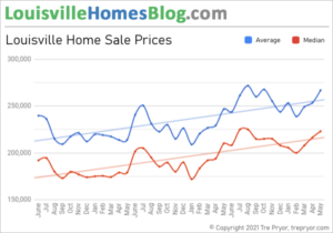 Average Home Price in Louisville Kentucky, 3 Year Chart of Average Price and Median Price through May 2021