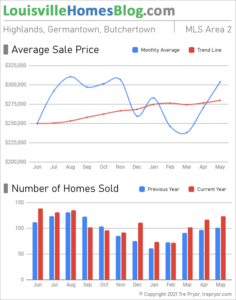 Home sales chart and home prices chart for Highlands neighborhood in Louisville Kentucky for the 12 months ending May 2021 - MLS Area 2