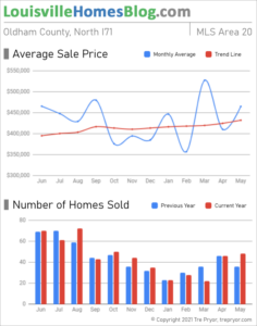 Home sales chart and home prices chart for North Oldham County Kentucky for the 12 months ending May 2021 - MLS Area 20