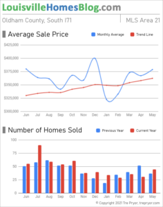 Home sales chart and home prices chart for South Oldham County Kentucky for the 12 months ending May 2021 - MLS Area 21