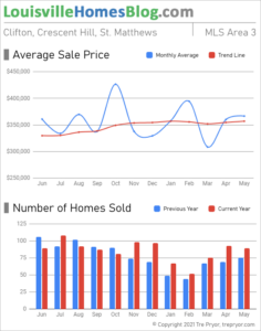Home sales chart and home prices chart for St. Matthews neighborhood in Louisville Kentucky for the 12 months ending May 2021 - MLS Area 3