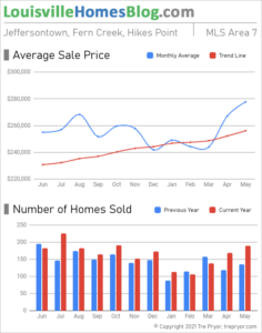Home sales chart and home prices chart for Jeffersontown neighborhood in Louisville Kentucky for the 12 months ending May 2021 - MLS Area 7
