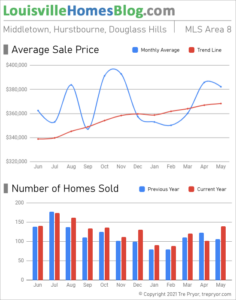 Home sales chart and home prices chart for Middletown neighborhood in Louisville Kentucky for the 12 months ending May 2021 - MLS Area 8