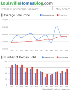 Home sales chart and home prices chart for Prospect neighborhood in Louisville Kentucky for the 12 months ending May 2021 - MLS Area 9