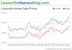 Average Home Price in Louisville Kentucky, 3 Year Chart of Average Price and Median Price through June 2021