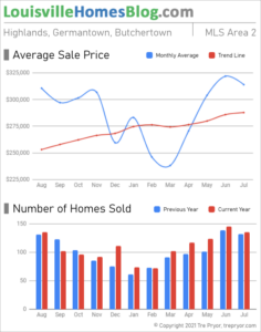Home sales chart and home prices chart for Highlands neighborhood in Louisville Kentucky for the 12 months ending July 2021 - MLS Area 2