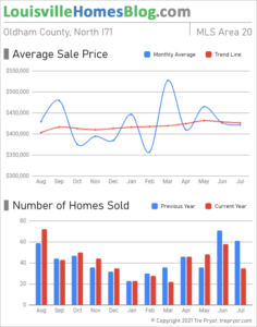 Home sales chart and home prices chart for North Oldham County Kentucky for the 12 months ending July 2021 - MLS Area 20