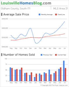 Home sales chart and home prices chart for South Oldham County Kentucky for the 12 months ending July 2021 - MLS Area 21