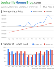 Home sales chart and home prices chart for Okolona neighborhood in Louisville Kentucky for the 12 months ending July 2021 - MLS Area 6