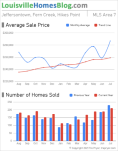 Home sales chart and home prices chart for Jeffersontown neighborhood in Louisville Kentucky for the 12 months ending July 2021 - MLS Area 7