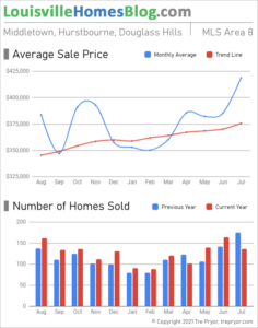 Home sales chart and home prices chart for Middletown neighborhood in Louisville Kentucky for the 12 months ending July 2021 - MLS Area 8