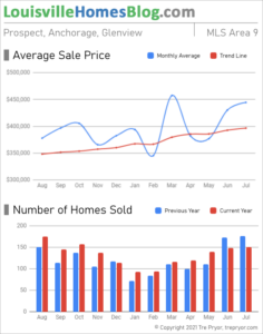 Home sales chart and home prices chart for Prospect neighborhood in Louisville Kentucky for the 12 months ending July 2021 - MLS Area 9