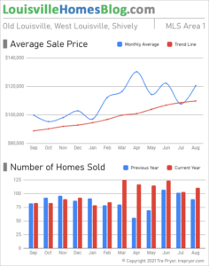 Home sales chart and home prices chart for Downtown Old Louisville for the 12 months ending August 2021 - MLS Area 1