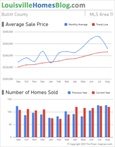 Home sales chart and home prices chart for Bullitt County Kentucky for the 12 months ending August 2021 - MLS Area 11