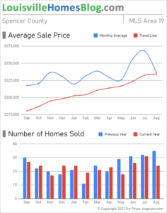 Home sales chart and home prices chart for Spencer County Kentucky for the 12 months ending August 2021 - MLS Area 19