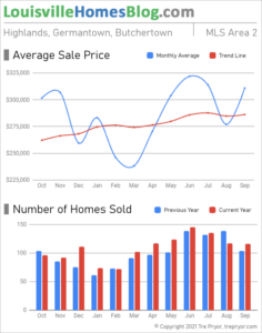 Home sales chart and home prices chart for Highlands neighborhood in Louisville Kentucky for the 12 months ending September 2021 - MLS Area 2