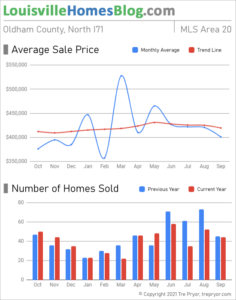 Home sales chart and home prices chart for North Oldham County Kentucky for the 12 months ending September 2021 - MLS Area 20