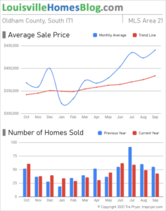 Home sales chart and home prices chart for South Oldham County Kentucky for the 12 months ending September 2021 - MLS Area 21