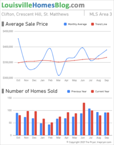 Home sales chart and home prices chart for St. Matthews neighborhood in Louisville Kentucky for the 12 months ending September 2021 - MLS Area 3