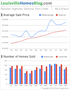 Home sales chart and home prices chart for Okolona neighborhood in Louisville Kentucky for the 12 months ending September 2021 - MLS Area 6