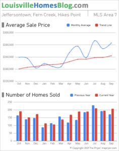 Home sales chart and home prices chart for Jeffersontown neighborhood in Louisville Kentucky for the 12 months ending September 2021 - MLS Area 7