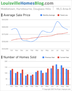 Home sales chart and home prices chart for Middletown neighborhood in Louisville Kentucky for the 12 months ending September 2021 - MLS Area 8