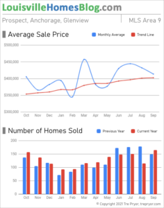 Home sales chart and home prices chart for Prospect neighborhood in Louisville Kentucky for the 12 months ending September 2021 - MLS Area 9