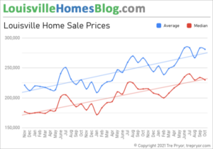 Average Home Price in Louisville Kentucky, 3 Year Chart of Average Price and Median Price through October 2021