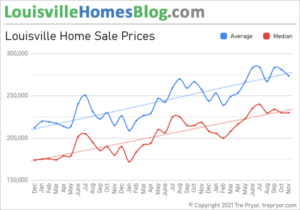 Average Home Price in Louisville Kentucky, 3 Year Chart of Average Price and Median Price through November 2021