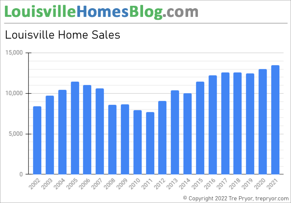 Louisville home sales chart (2002 - 2021)