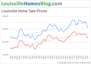 Average Home Price in Louisville Kentucky, 3 Year Chart of Average Price and Median Price through January 2022