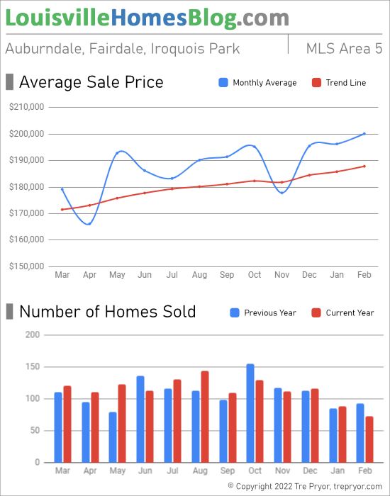 Home sales chart and home prices chart for Fairdale neighborhood in Louisville Kentucky for the 12 months ending February 2022 - MLS Area 5