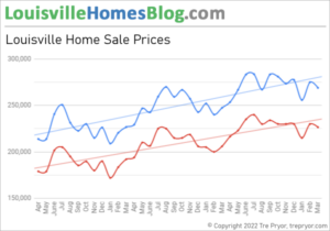 Average Home Price in Louisville Kentucky, 3 Year Chart of Average Price and Median Price through March 2022