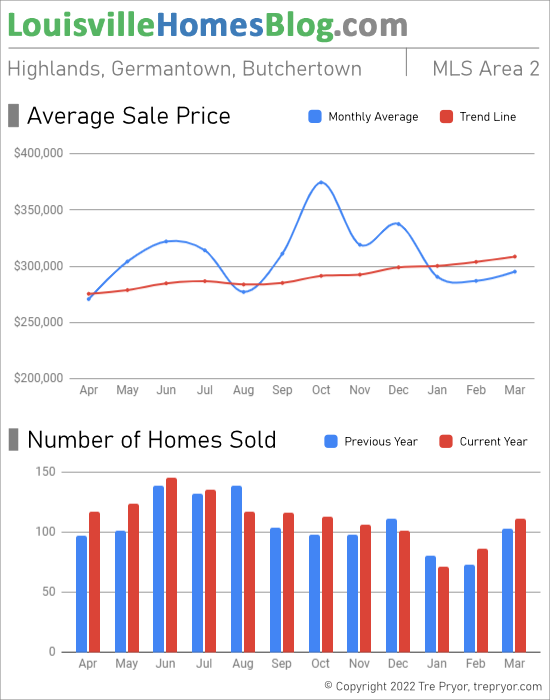 Home sales chart and home prices chart for Highlands neighborhood in Louisville Kentucky for the 12 months ending March 2022 - MLS Area 2