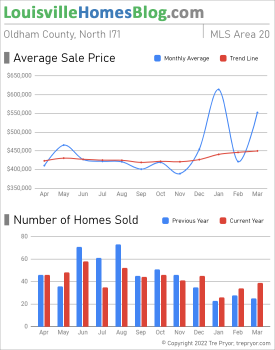 Home sales chart and home prices chart for North Oldham County Kentucky for the 12 months ending March 2022 - MLS Area 20