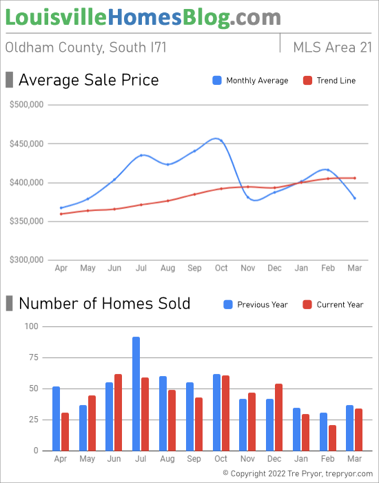 Home sales chart and home prices chart for South Oldham County Kentucky for the 12 months ending March 2022 - MLS Area 21