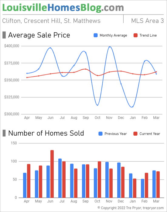 Home sales chart and home prices chart for St. Matthews neighborhood in Louisville Kentucky for the 12 months ending March 2022 - MLS Area 3
