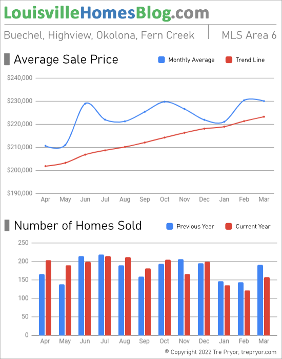 Home sales chart and home prices chart for Okolona neighborhood in Louisville Kentucky for the 12 months ending March 2022 - MLS Area 6
