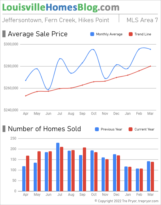 Home sales chart and home prices chart for Jeffersontown neighborhood in Louisville Kentucky for the 12 months ending March 2022 - MLS Area 7
