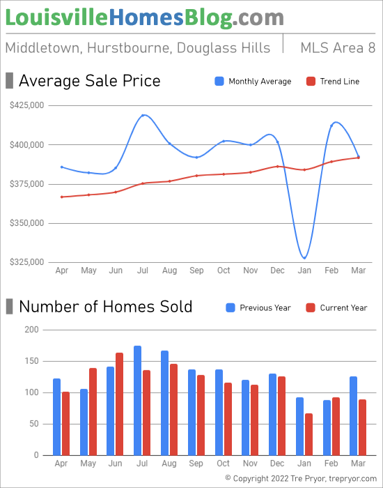 Home sales chart and home prices chart for Middletown neighborhood in Louisville Kentucky for the 12 months ending March 2022 - MLS Area 8