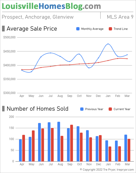 Home sales chart and home prices chart for Prospect neighborhood in Louisville Kentucky for the 12 months ending March 2022 - MLS Area 9