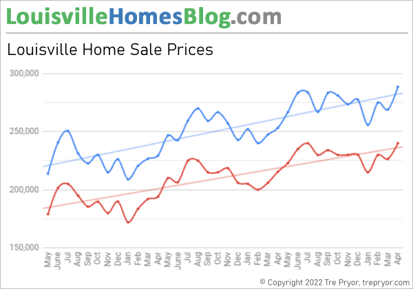 Average Home Price in Louisville Kentucky, 3 Year Chart of Average Price and Median Price through April 2022