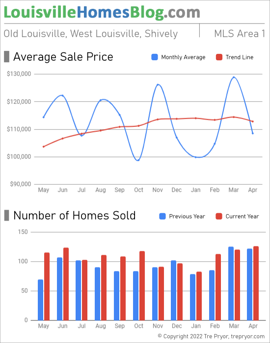 Home sales chart and home prices chart for Downtown Old Louisville for the 12 months ending April 2022 - MLS Area 1