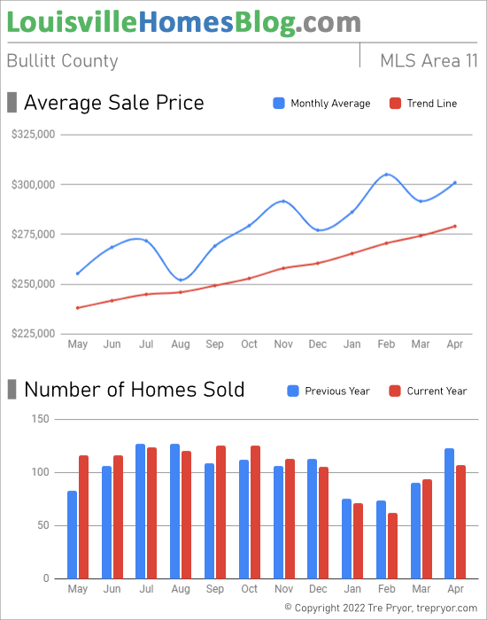 Home sales chart and home prices chart for Bullitt County Kentucky for the 12 months ending April 2022 - MLS Area 11
