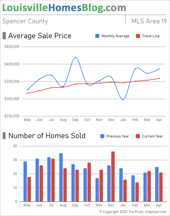Home sales chart and home prices chart for Spencer County Kentucky for the 12 months ending April 2022 - MLS Area 19