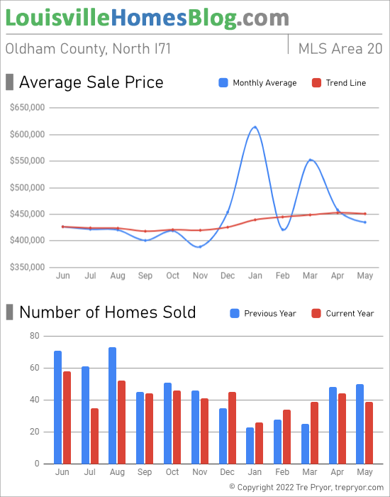 Home sales chart and home prices chart for North Oldham County Kentucky for the 12 months ending May 2022 - MLS Area 20