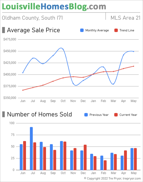 Home sales chart and home prices chart for South Oldham County Kentucky for the 12 months ending May 2022 - MLS Area 21