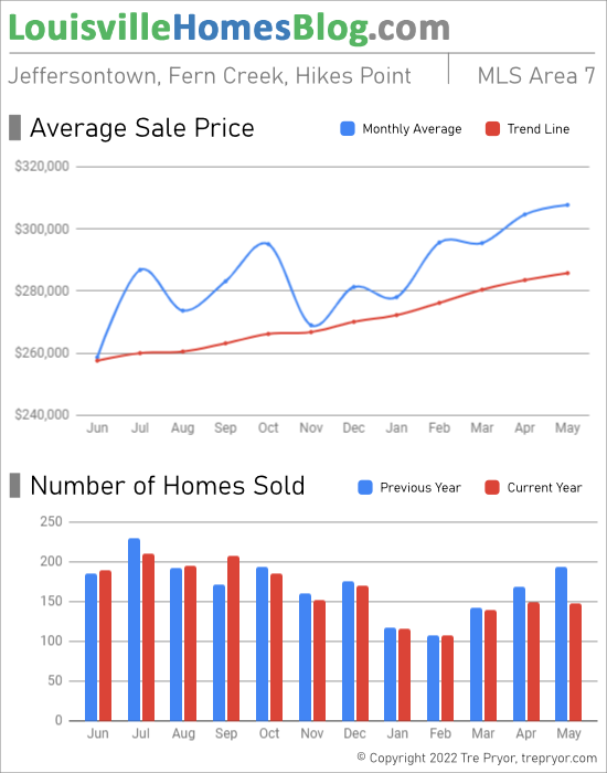 Home sales chart and home prices chart for Jeffersontown neighborhood in Louisville Kentucky for the 12 months ending May 2022 - MLS Area 7