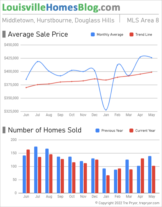 Home sales chart and home prices chart for Middletown neighborhood in Louisville Kentucky for the 12 months ending May 2022 - MLS Area 8