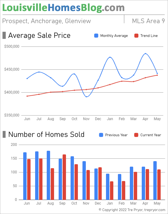 Home sales chart and home prices chart for Prospect neighborhood in Louisville Kentucky for the 12 months ending May 2022 - MLS Area 9